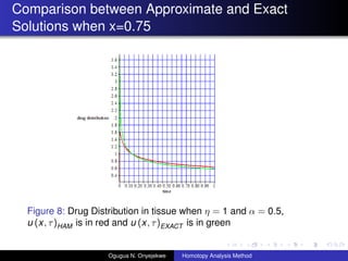 Comparison between Approximate and Exact
Solutions when x=0.75
Figure 8: Drug Distribution in tissue when  = 1 and  = 0.5,
u (x, )HAM is in red and u (x, )EXACT is in green
Ogugua N. Onyejekwe Homotopy Analysis Method
 