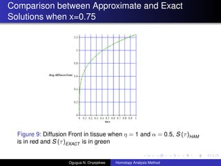 Comparison between Approximate and Exact
Solutions when x=0.75
Figure 9: Diffusion Front in tissue when  = 1 and  = 0.5, S ()HAM
is in red and S ()EXACT is in green
Ogugua N. Onyejekwe Homotopy Analysis Method
 