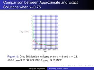 Comparison between Approximate and Exact
Solutions when x=0.75
Figure 12: Drug Distribution in tissue when  = 9 and  = 0.5,
u (x, )HAM is in red and u (x, )EXACT is in green
Ogugua N. Onyejekwe Homotopy Analysis Method
 