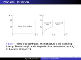 Problem De?nition
Figure 1: Pro?le of concentration. The ?rst picture is the initial drug
loading. The second picture is the pro?le of concentration of the drug
in the matrix at time t.[10]
Ogugua N. Onyejekwe Homotopy Analysis Method
 
