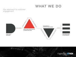 WHAT WE DO
Our approach to customer
engagement
 
