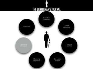 Executive
Summary
Competitor
Analysis
Current
Positioning
Internal
Analysis
Marketing
Strategies
Marketing
Objectives
Conclusion
 