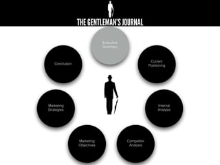 Executive
Summary
Competitor
Analysis
Current
Positioning
Internal
Analysis
Marketing
Strategies
Marketing
Objectives
Conclusion
 