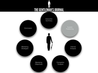 Executive
Summary
Competitor
Analysis
Current
Positioning
Internal
Analysis
Marketing
Strategies
Marketing
Objectives
Conclusion
 