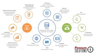 SQL DB
Repositório central de dados
e aglutinador das soluções
ERP Gemco
Todas as funções do
backoffice e a maior parte da
operação.
SFA
Captura de pedidos.
NeuroSC
Credit scoring com
modelos gerados por
redes neurais.
Trucks
Roteirização de entregas.
Folha
Processamento in house.
E-Commerce
Arquitetura pronta
para implantação.
Gestão da Força de Vendas
Informações disponíveis
instantaneamente em
qualquer lugar.
Painel de Controle
Informações disponíveis
instantaneamente em
qualquer lugar.
Campanhas
Desenho e implantação
em poucas
horas/minutos.
Comissões
Apuração e pagamento de
comissões.
Comunicação com
Força de Vendas
Mensagens em grupo ou
individuais.
INTRANET INTERNET
 