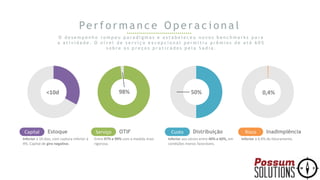 <10d 98% 50%
Pe r f o r m a n c e O p e r a c i o n a l
O d e s e m p e n h o r o m p e u p a r a d i g m a s e e s t a b e l e c e u n o v o s b e n c h m a r k s p a r a
a a t i v i d a d e . O n í v e l d e s e r v i ç o e x c e p c i o n a l p e r m i t i u p r ê m i o s d e a t é 6 0 %
s o b r e o s p r e ç o s p r a t i c a d o s p e l a S a d i a .
Capital Estoque
Inferior à 10 dias, com ruptura inferior à
4%. Capital de giro negativo.
Serviço OTIF
Entre 97% e 99% com a medida mais
rigorosa.
Custo Distribuição
Inferior aos sócios entre 40% e 60%, em
condições menos favoráveis.
0,4%
Risco Inadimplência
Inferior à 0,4% do faturamento.
 