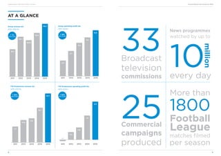 4 5
Annual Report and Accounts 2015Annual Report and Accounts 2014
AT A GLANCE
Independent Television News Limited
20152014201320122011
Group revenue £m
2015: £119.7m
119.7
112.0
105.8
108.7
98.2
+ 7%
year on year
33
10
million
Broadcast
News programmes
watched by up to
every day
television
25Commercial
campaigns
produced
1800
Football
League
More than
matches filmed
per season
commissions
20152014201320122011
ITN Productions revenue £m
2015: £23.7m
23.7
16.7
11.6
7.7
10.8
+ 42%
year on year
20152014201320122011
Group operating profit £m
2015: £6.9m
2.3
3.7
5.0
5.8
6.9
+ 19%
year on year
ITN Productions operating profit £m
2015: £2.5m
20152014201320122011
2.5
1.6
0.8
0.5
-0.1
+ 56%
year on year
 