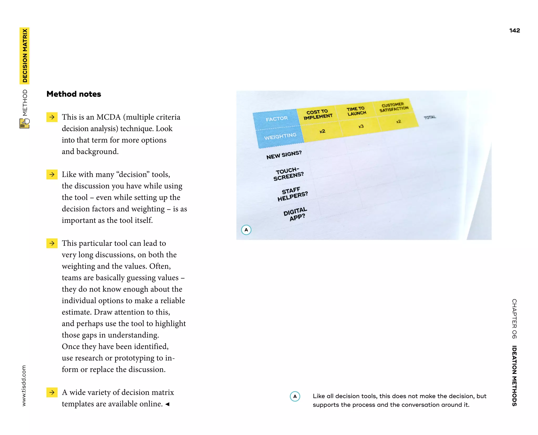 CHAPTER06    IDEATIONMETHODS 
www.tisdd.com
142
 METHOD    DECISIONMATRIX 
Method notes
 →  This is an MCDA (multiple ­criteria
­decision analysis) technique. Look
into that term for more options
and background.
 →  Like with many “decision” tools,
the ­discussion you have while using
the tool – even while setting up the
decision factors and weighting – is as
important as the tool itself.
 →  This particular tool can lead to
very long discussions, on both the
­weighting and the values. Often,
teams are ­basically ­guessing values –
they do not know enough about the
individual options to make a ­reliable
estimate. Draw ­attention to this,
and ­perhaps use the tool to ­highlight
those gaps in ­understanding.
Once they have been identified,
use ­research or prototyping to in-
form or replace the discussion.
 →  A wide variety of decision matrix
­templates are available online. ◀
A 	Like all decision tools, this does not make the ­decision, but
supports the process and the ­conversation around it.
A
 