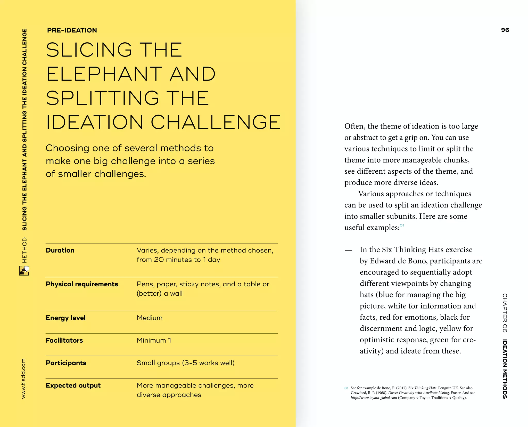 CHAPTER06    IDEATIONMETHODS 
 METHOD    SLICINGTHE­ELEPHANTANDSPLITTINGTHE­IDEATIONCHALLENGE www.tisdd.com
96
Often, the theme of ideation is too large
or abstract to get a grip on. You can use
various techniques to limit or split the
theme into more manageable chunks,
see different aspects of the theme, and
produce more diverse ideas.
Various approaches or techniques
can be used to split an ideation challenge
into smaller ­subunits. Here are some
useful examples:01
—— In the Six Thinking Hats exercise
by Edward de Bono, participants are
­encouraged to sequentially adopt
­different viewpoints by changing
hats (blue for ­managing the big
­picture, white for ­information and
facts, red for emotions, black for
discernment and logic, yellow for
optimistic response, green for cre-
ativity) and ideate from these.
01	 See for example de Bono, E. (2017). Six Thinking Hats. Penguin UK. See also
­Crawford, R. P. (1968). Direct Creativity with Attribute Listing. Fraser. And see
http://www.toyota-global.com (Company → Toyota Traditions → Quality).
Duration			Varies, depending on the method chosen,
from 20 minutes to 1 day
Physical requirements	Pens, paper, sticky notes, and a table or
(better) a wall
Energy level			 Medium
Facilitators			 Minimum 1
Participants			 Small groups (3-5 works well)
Expected output	More manageable challenges, more
diverse approaches
Choosing one of several methods to
make one big challenge into a series
of smaller challenges.
PRE-IDEATION
SLICING THE
­ELEPHANT AND
SPLITTING THE
­IDEATION CHALLENGE
 