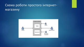 Схема роботи простого інтернет-
магазину
 