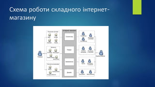 Схема роботи складного інтернет-
магазину
 