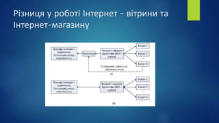 Різниця у роботі Інтернет - вітрини та
Інтернет-магазину
 