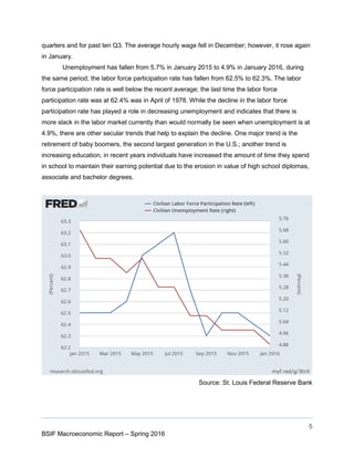 5
BSIF Macroeconomic Report – Spring 2016
quarters and for past ten Q3. The average hourly wage fell in December; however, it rose again
in January.
Unemployment has fallen from 5.7% in January 2015 to 4.9% in January 2016, during
the same period; the labor force participation rate has fallen from 62.5% to 62.3%. The labor
force participation rate is well below the recent average; the last time the labor force
participation rate was at 62.4% was in April of 1978. While the decline in the labor force
participation rate has played a role in decreasing unemployment and indicates that there is
more slack in the labor market currently than would normally be seen when unemployment is at
4.9%, there are other secular trends that help to explain the decline. One major trend is the
retirement of baby boomers, the second largest generation in the U.S.; another trend is
increasing education, in recent years individuals have increased the amount of time they spend
in school to maintain their earning potential due to the erosion in value of high school diplomas,
associate and bachelor degrees.
Source: St. Louis Federal Reserve Bank
 