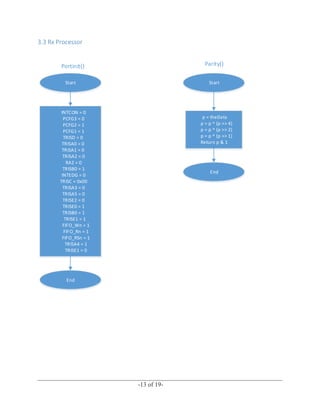 ______________________________________________________________________________
-13 of 19-
3.3 Rx Processor
Start
INTCON = 0
PCFG3 = 0
PCFG2 = 1
PCFG1 = 1
TRISD = 0
TRISA0 = 0
TRISA1 = 0
TRISA2 = 0
RA2 = 0
TRISB0 = 1
INTEDG = 0
TRISC = 0x00
TRISA3 = 0
TRISA5 = 0
TRISE2 = 0
TRISE0 = 1
TRISB0 = 1
TRISE1 = 1
FIFO_Wn = 1
FIFO_Rn = 1
FIFO_RSn = 1
TRISA4 = 1
TRISE1 = 0
End
Portinit()
Start
p = theData
p = p ^ (p >> 4)
p = p ^ (p >> 2)
p = p ^ (p >> 1)
Return p & 1
End
Parity()
 