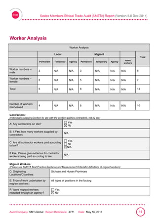 
Audit Company: SMT-Global Report Reference: 4771 Date: May 16, 2016 16
Worker Analysis
Worker Analysis
Local Migrant
Total
Permanent Temporary Agency Permanent Temporary Agency
Home
workers
Worker numbers –
male
3 N/A N/A 3 N/A N/A N/A 6
Worker numbers –
female
2 N/A N/A 5 N/A N/A N/A 7
Total 5 N/A N/A 8 N/A N/A N/A 13
Number of Workers
interviewed
4 N/A N/A 6 N/A N/A N/A 10
Contractors:
(Individuals supplying workers to site with the workers paid by contractors, not by site)
A: Any contractors on site?
Yes
No
B: If Yes, how many workers supplied by
contractors
N/A
C: Are all contractor workers paid according
to law?
Yes
No
N/A
If Yes, Please give evidence for contractor
workers being paid according to law:
N/A
Migrant Workers:
(Please see SMETA Best Practice Guidance and Measurement Criteriafor definitions of migrant workers)
D: Originating
Locations/Countries:
Sichuan and Hunan Provinces
E: Type of work undertaken by
migrant workers :
All types of positions in the factory.
F: Were migrant workers
recruited through an agency?
Yes
No
 