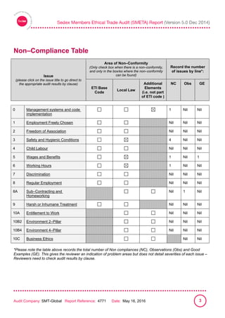 
Audit Company: SMT-Global Report Reference: 4771 Date: May 16, 2016 3
Non–Compliance Table
Issue
(please click on the issue title to go direct to
the appropriate audit results by clause)
Area of Non–Conformity
(Only check box when there is a non–conformity,
and only in the box/es where the non–conformity
can be found)
Record the number
of issues by line*:
ETI Base
Code
Local Law
Additional
Elements
(i.e. not part
of ETI code )
NC Obs GE
0 Management systems and code
implementation
1 Nil Nil
1 Employment Freely Chosen Nil Nil Nil
2 Freedom of Association Nil Nil Nil
3 Safety and Hygienic Conditions 4 Nil Nil
4 Child Labour Nil Nil Nil
5 Wages and Benefits 1 Nil 1
6 Working Hours 1 Nil Nil
7 Discrimination Nil Nil Nil
8 Regular Employment Nil Nil Nil
8A Sub–Contracting and
Homeworking
Nil 1 Nil
9 Harsh or Inhumane Treatment Nil Nil Nil
10A Entitlement to Work Nil Nil Nil
10B2 Environment 2–Pillar Nil Nil Nil
10B4 Environment 4–Pillar Nil Nil Nil
10C Business Ethics Nil Nil
*Please note the table above records the total number of Non compliances (NC), Observations (Obs) and Good
Examples (GE). This gives the reviewer an indication of problem areas but does not detail severities of each issue –
Reviewers need to check audit results by clause.
 