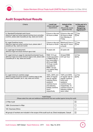 
Audit Company: SMT-Global Report Reference: 4771 Date: May 16, 2016 8
Audit Scope/Actual Results
Criteria Local Law
(Please state legal
requirement)
Actual at the
Site
(Record site results
against the law)
Is this part of a
Collective
Bargaining
Agreement?
A: Standard/Contracted work hours:
(Maximum legal and actual required working hours excluding
overtime, please state if possible per day, week and month)
8 hours a day and
40 hours a week
8 hours a day and
40 hours a week
from Monday to
Friday
Yes
No
B: Legal Overtime hours:
(Maximum legal and actual overtime hours, please state if
possible per day, week and month)
3 hours a day and
36 hours a month
Maximum3 hour a
day and 51 hours
a month
Yes
No
C: Legal age of employment:
(Minimum legal and actual minimum age at site)
16 years old 22 years old
D: Legal minimum wage for standard/contracted hours:
(Minimum legal and actual minimum wage at site, please state
if possible per hr, day, week and month)
RMB 1510 per
month equivalent
to RMB 8.68 per
hour since May 1,
2015 and RMB
1310 per month
equivalent to
RMB 7.53 per
hour before May
1, 2015
At least RMB
8.91 per hour
Yes
No
E: Legal minimum overtime wage:
(Minimum legal and actual minimum overtime wage at site,
please state if possible per hr ,day, week and month)
150%, 200% and
300% of regular
rate for regular
overtime hours,
weekend
overtime hours
and statutory
holiday overtime
hours
respectively.
150% and 200%
of regular rate for
regular overtime
hours and
weekend
overtime hours,
respectively, no
overtime hours on
statutory holiday
were noted.
Yes
No
Audit Scope
(Please select the code and additional requirements that were audited against during this audit)
2–Pillar Audit
10B4: Environment 4–Pillar
10C: Business Ethics
All groups of workers are included in the scope of this audit such as; Direct employees, Casual
 