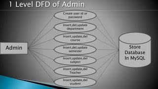 1 Level DFD of Admin
Create user id or
password
Insert,del,update
department
Insert,del,update
semester
Insert,update,del
subject
Insert,update,del
Teacher
Insert,update,del
student
Insert,update,del
course
Store
Database
In MySQL
Admin
 