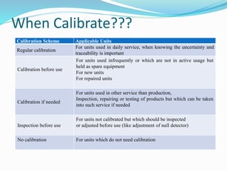 When Calibrate???
Calibration Scheme Applicable Units
Regular calibration
For units used in daily service, when knowing the uncertainty and
traceability is important
Calibration before use
For units used infrequently or which are not in active usage but
held as spare equipment
For new units
For repaired units
Calibration if needed
For units used in other service than production,
Inspection, repairing or testing of products but which can be taken
into such service if needed
Inspection before use
For units not calibrated but which should be inspected
or adjusted before use (like adjustment of null detector)
No calibration For units which do not need calibration
 