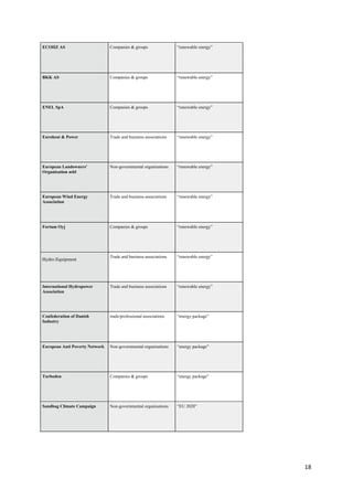 18	
  
	
  
ECOHZ AS Companies & groups “renewable energy”
BKK AS Companies & groups “renewable energy”
ENEL SpA Companies & groups “renewable energy”
Euroheat & Power Trade and business associations “renewable energy”
European Landowners'
Organization asbl
Non-governmental organisations “renewable energy”
European Wind Energy
Association
Trade and business associations “renewable energy”
Fortum Oyj Companies & groups “renewable energy”
Hydro Equipment
Trade and business associations “renewable energy”
International Hydropower
Association
Trade and business associations “renewable energy”
Confederation of Danish
Industry
trade/professional associations “energy package”
European Anti Poverty Network Non-governmental organisations “energy package”
Turboden Companies & groups “energy package”
Sandbag Climate Campaign Non-governmental organisations “EU 2020”
 