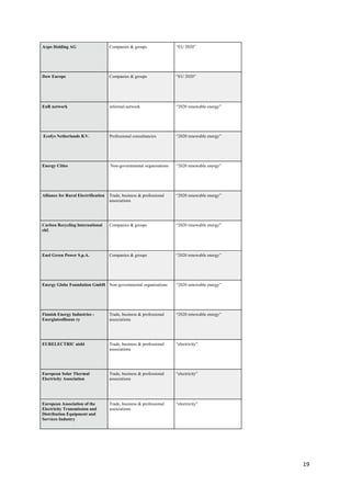 19	
  
	
  
Axpo Holding AG Companies & groups “EU 2020”
Dow Europe Companies & groups “EU 2020”
EnR network informal network “2020 renewable energy”
Ecofys Netherlands B.V. Professional consultancies “2020 renewable energy”
Energy Cities Non-governmental organisations “2020 renewable energy”
Alliance for Rural Electrification Trade, business & professional
associations
“2020 renewable energy”
Carbon Recycling International
ehf.
Companies & groups “2020 renewable energy”
Enel Green Power S.p.A. Companies & groups “2020 renewable energy”
Energy Globe Foundation GmbH Non-governmental organisations “2020 renewable energy”
Finnish Energy Industries -
Energiateollisuus ry
Trade, business & professional
associations
“2020 renewable energy”
EURELECTRIC aisbl Trade, business & professional
associations
“electricity”
European Solar Thermal
Electricity Association
Trade, business & professional
associations
“electricity”
European Association of the
Electricity Transmission and
Distribution Equipment and
Services Industry
Trade, business & professional
associations
“electricity”
 