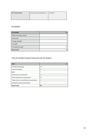 20	
  
	
  
RECS International Non-governmental organisations “electricity”
	
   	
   	
  
KEYWORDS	
  
KEYWORDS N°
“2020	
  renewable	
  energy” 8
“electricity”	
   4
“energy	
  package” 3
“EU	
  2020” 3
“renewable	
  energy” 20
Grand	
  Total 38
	
  
TYPE	
  OF	
  INTEREST	
  GROUPS	
  INVOLVED	
  ON	
  THE	
  DEBATE	
  
TYPE N°
Companies	
  &	
  groups 10
informal	
  network 1
NGO 7
Professional	
  consultancies 1
Trade	
  and	
  business	
  associations 17
Trade	
  unions	
  and	
  professional	
  associations 1
trade/professional	
  associations 1
Grand	
  Total 38
	
  
	
  
	
  
	
  
	
  
	
  
	
  
 