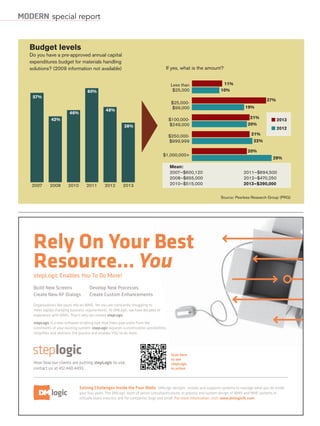 MODERN special report


  Budget levels
  Do you have a pre-approved annual capital
  expenditures budget for materials handling
  solutions? (2009 information not available)                                        If yes, what is the amount?


                                                                                          Less than                11%
                                    60%                                                    $25,000                10%
   57%
                                                                                                                                              27%
                                                                                          $25,000-
                                                                                          $99,000                                19%
                                               48%
                         46%
             42%                                                                         $100,000-                                  21%          Ⅵ 2013
                                                           38%                           $249,000                                  20%
                                                                                                                                                 Ⅵ 2012
                                                                                         $250,000-                                   21%
                                                                                         $999,999                                     22%

                                                                                                                                   20%
                                                                                   $1,000,000+
                                                                                                                                                  29%
                                                                                         Mean:
                                                                                         2007—$600,120                          2011—$694,500
                                                                                         2008—$655,000                          2012—$470,250
   2007      2008       2010       2011        2012       2013                           2010—$515,000                          2013—$390,000

                                                                                                                   Source: Peerless Research Group (PRG)




   Rely On Your Best
   Resource… You
   stepLogic Enables You To Do More!
   Build New Screens                 Develop New Processes
   Create New RF Dialogs             Create Custom Enhancements

   Organizations like yours rely on WMS. Yet you are constantly struggling to
   meet rapidly changing business requirements. At DMLogic, we have decades of
   experience with WMS. That’s why we created stepLogic.
   stepLogic is a new software scripting tool that frees your users from the
   constraints of your existing system. stepLogic expands customization possibilities,
   simpliﬁes and shortens the process and enables YOU to do more.




                                                                                          Scan here
                                                                                          to see
   Hear how our clients are putting stepLogic to use,                                     stepLogic
   contact us at 412.440.4493.                                                            in action



                               Solving Challenges Inside the Four Walls DMLogic designs, installs and supports systems to manage what you do inside
                               your four walls. The DMLogic team of senior consultants excels at process and system design of WMS and MHE systems in
                               virtually every industry, and for companies large and small. For more information, visit: www.dmlogicllc.com
 