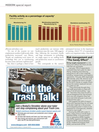 MODERN special report



     Facility activity as a percentage of capacity*
     *2009 data not available

              Manufacturing (%)                                          Warehousing supporting                 Standalone warehousing (%)
                                                                           Manufacturing (%)
   72%
          66% 65% 64%     68%                                      66%                            67%        70% 68%
                      63%                                                                                            67%                 65%
                                                                         60% 59%
                                                                                 56% 57%                                         60% 62%




   2007 2008 2010 2011 2012 2013                                   2007 2008 2010 2011 2012 2013             2007 2008 2010 2011 2012 2013

                                                                                                               Source: Peerless Research Group (PRG)


efficient and reduce cost.                                      much productivity can increase while      anticipated increase in the importance
    “It’s one of the reasons we saw                             headcount stays the same. Hill suggests   of training, which 57% of respondents
employment numbers hold steady while                            that, following the recession’s layoffs   said is very important today—but which
productivity increased,” says Moran.                            and large investments in technology,
“People are employing every ounce of                            we might expect to see staffing levels     Risk management and
technology they can as warehousing                              and productivity return to synchronous     “The Sandy Effect”
becomes more and more sophisticated.”                           growth.
                                                                                                           Being caught unprepared is a risk
    But, there is perhaps a limit to how                           This corresponds to the survey’s
                                                                                                           many can’t afford. But there are also
                                                                                                           risks few can anticipate.
                                                                                                               Last year, 79% of respondents
                                                                                                           indicated they had a plan for iden-
                                                                                                           tifying, analyzing and reducing
                                                                                                           exposures to risk in their materials
                                                                                                           handling, transportation and logistics
                                                                                                           operations. This year, 44% responded
                                                                                                           affirmatively. John Hill, director at St.
                                                                                                           Onge, suggests the havoc wrought
                                                                                                           by the storm Sandy on supply chains




              Cut the
                                                                                                           across the eastern seaboard served
                                                                                                           as a wake-up call.
                                                                                                               “They previously thought they
                                                                                                           had really good plans to deal with
                                                                                                           many if not all eventualities,” says




            Trash Talk!
                                                                                                           Hill. “And then they were hit with a
                                                                                                           natural sledgehammer that showed
                                                                                                           them any risk mitigation they had
                                                                                                           done was futile because it just over-
                                                                                                           whelmed their plan.”
                                                                                                               Hill suggests the 56% of respon-
                                                                                                           dents who reported they do not have
                                                                                                           a risk plan might be in the process
                     Add a BloApCo Shredder above your baler                                               of re-evaluating what it means to be
                     and stop complaining about your Trash Line.                                           prepared for contingencies, whether
                                                                                                           natural or man-made.
                     BloApCo warehouse shredders greatly expand disposal capacity and:                         Among the 44% with a plan in
                       Eliminate jams and ensure your production area is always                            place, areas of focus include legal
                       clear of OCC                                                                        liabilities (59%), in-house produc-
                       Increase bale density and lower your haul-away costs                                tion or operations (55%), supplier
                       Save energy and improve your environment with                                       risks (52%), logistics risks (52%), data
                       quiet, low HP, low dust performance                                                 breaches (45%), natural disasters
                                                                                                           (41%), intellectual property theft
                                                                                                           (40%), and terrorism (27%).
         www.bloapco.com 800.959.0880
      © Blower Application Company, Inc., Germantown, WI 2012            REDUCING SCRAP SINCE 1933
 