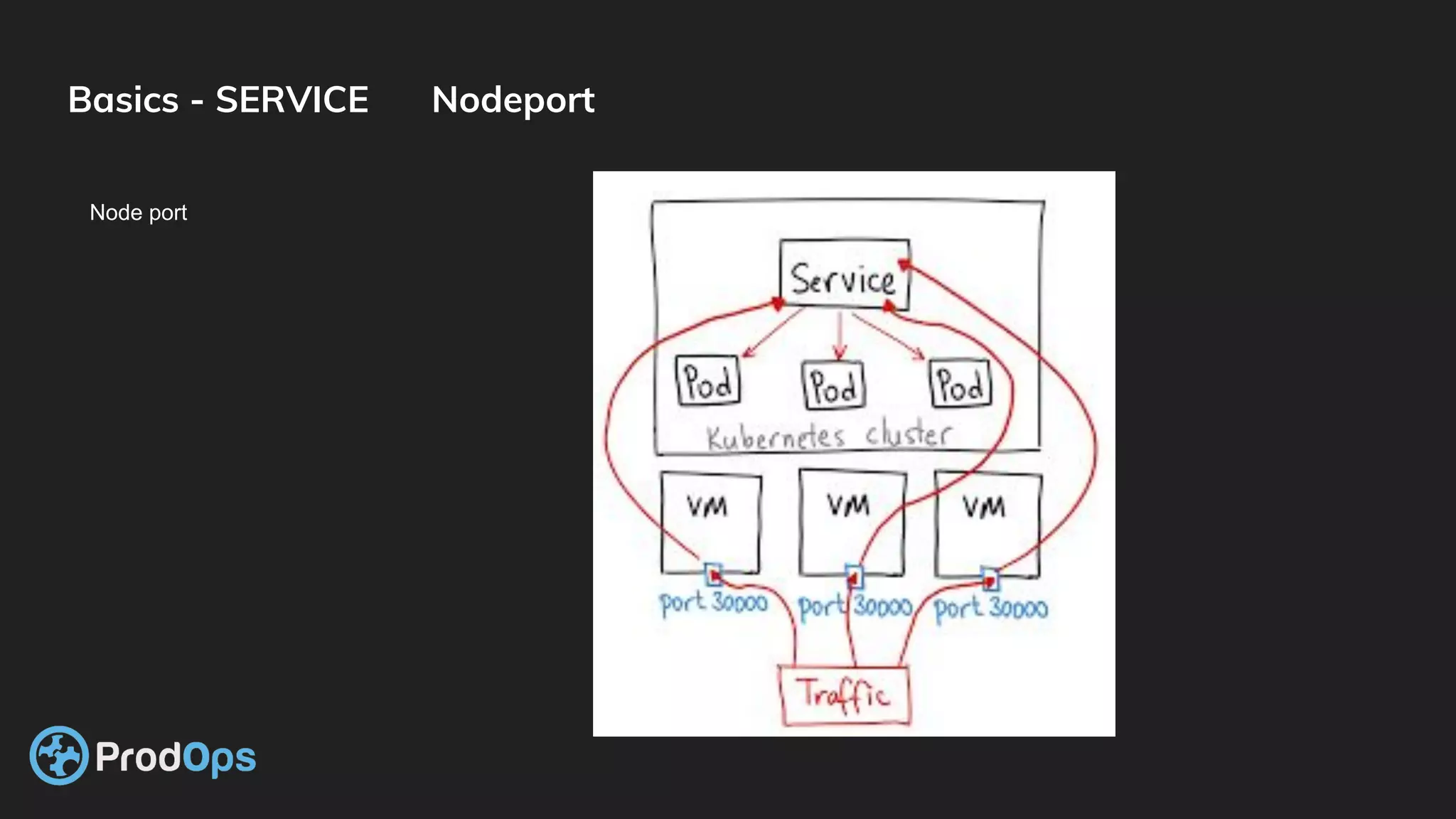 Basics - SERVICE Nodeport
Node port
 