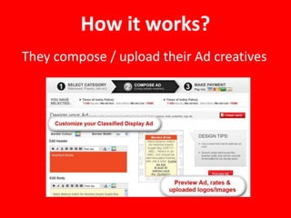 How it works?
They compose / upload their Ad creatives
 