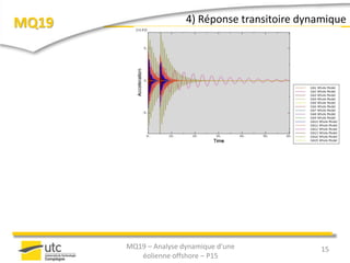 MQ19 4) Réponse transitoire dynamique
15MQ19 – Analyse dynamique d’une
éolienne offshore – P15
 