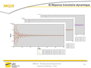 MQ19 4) Réponse transitoire dynamique
22MQ19 – Analyse dynamique d’une
éolienne offshore – P15
 