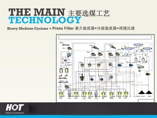 THE MAIN 主要选煤工艺
TECHNOLOGY
Heavy Medium Cyclone + Press Filter 重介旋流器+分级旋流器+尾煤压滤
 