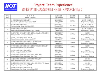 Project Team Experience
浩特矿业-选煤项目业绩（技术团队）
序号
Item
项 目 名 称
Clients & Projects
选煤厂类型
Type of CHPP
建设规模
Capacity
服务内容
Services
1
神华集团煤制油项目配套选煤厂
Shenhua Group Coal to Liquid (COL) CHPP
炼焦煤选煤厂
Coking CHPP
6.0 Mt/a
施工图 / 设备供货
Engineering / Supply
2
徐矿集团陕西郭家河选煤厂
Xuzhou Mining Group GuoJiaHe CHPP
动力煤选煤厂
Thermal CHPP
15.0 Mt/a
施工图 / 设备供货
Engineering / Supply
3
潞按矿业集团王庄矿选煤厂
Lu’an Energy Group WangZhuang CHPP Upgrade
炼焦煤选煤厂
Coking CHPP
6.0 Mt/a
施工图 / 设备供货
Engineering / Supply
4
吕家坨矿业分公司选煤厂末煤分选系统3.0Mt/a能力升级改造工
程 Lvjiatuo Fine Coal System Upgrade
炼焦煤选煤厂
Coking CHPP
3.0Mt/a
施工图
Engineering Drawing
5
山西省大同市南郊区塔山矿井选煤厂
Shanxi Datong Nanjiao Tashan Mine CHPP
炼焦煤选煤厂
Coking CHPP
3.0Mt/a
施工图
Engineering Drawing
6
国投新集能源股份有限公司煤电一厂技术改造工程
SDIC Xinji Energy LLC No.1 CHPP Upgrade
炼焦煤选煤厂
Coking CHPP
3.0Mt/a
施工图
Engineering Drawing
7
神华宁夏煤业集团有限责任公司鸳鸯湖矿区梅花井煤矿选煤厂
Shenhua Group Meihuajing Mine CHPP
动力煤选煤厂
Thermal CHPP
4.0Mt/a
施工图
Engineering Drawing
8
山西金山能源有限公司柳林选煤厂
Jinshan Energy Co Ltd Liulin CHPP
炼焦煤选煤厂
Coking CHPP
3.0Mt/a
施工图
Engineering Drawing
9
鄂尔多斯市昊华精煤有限责任公司高家梁煤矿选煤厂
Ordos HaoHua Group Gaojialiang Mine CHPP
动力煤选煤厂
Thermal CHPP
6.0Mt/a
施工图
Engineering Drawing
10
内蒙古新源矿业有限责任公司胡家井矿井及选煤厂
Inner Mongolia Hujiajing Mine CHPP
动力煤选煤厂
Thermal CHPP
3.0Mt/a
初步设计
Concept Design
11
陕煤集团陕西彬长矿区开发建设有限责任公司小庄矿井 Shaanxi
Bingchang Group Xiaozhuang CHPP
动力煤选煤厂
Thermal CHPP
6.0Mt/a
初步设计
Concept Design
12
汾西矿业（集团）公司柳湾矿选煤厂
Shanxi Coking Coal Group Liuwan Mine CHPP
炼焦煤选煤厂
Coking CHPP
1.8Mt/a
施工图
Engineering Drawing
 