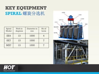 KEY EQUIPMENT
SPIRAL 螺旋分选机
Spiral
Model
Pitch in
degrees
Diameter in
mm
No of
turns
SX4 13 1000 4
SX7 13 1000 7
MX7 13 1000 7
 