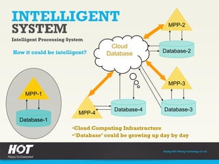 INTELLIGENT
SYSTEM
Intelligent Processing System
How it could be intelligent?
Beijing HOT Mining Technology Co Ltd
Cloud
Database
MPP-2
MPP-3
MPP-4
Database-2
Database-3Database-4
MPP-1
Database-1Database-1
MPP-1MPP-1MPP-1
•Cloud Computing Infrastructure
•‘Database’ could be growing up day by day
 