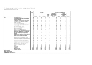 TOTAL
Sudeste Sul Nordeste
Centro
Oeste/
Norte
Total Região
Metropolitana
(Capital + Outros
da RM) Capital
Outros
municípios da
Região
Metropolitana Interior
SEGURANÇA (NET) 8 7 8 9 11 8 7 9 9
Decreto da liberação posse e porte de arma/
liberação das armas
4 4 3 3 4 4 3 4 4
Segurança / mais policiamento nas cidades 3 2 3 3 4 2 2 3 3
Combate ao crime organizado/ tráfego de
droga/ bandidagem
1 1 1 1 1 1 1 0 1
Outras respostas segurança 1 1 1 1 1 1 1 1 1
REFORMA DA PREVIDÊNCIA SOCIAL 7 8 10 6 6 7 8 6 8
ACABAR COM CORRUPÇÃO/ COMBATER A
CORRUPÇÃO
4 5 4 3 2 3 4 2 4
POLÍTICA EXTERNA (NET) 2 2 2 1 1 2 2 2 2
Acordo com A União Europeia 1 1 0 1 0 0 1 1
Acordo com Mercosul 0 1 1 0 1 1 1 0
Outras respostas Política Externa 1 1 2 1 1 1 1 1 1
A ESCOLHA DOS MINISTROS/ APOIO AOS
MINISTROS / MINISTROS DE FORMAÇÃO
MILITAR/ FORMAÇÃO TÉCNICA/ BOA
EQUIPE
1 1 2 1 0 1 1 1 1
AUMENTO DO VALOR DO BOLSA FAMÍLIA/
MANUTENÇÃO DO BOLSA FAMÍLIA 1 1 1 1 1 1 1 1 1
ACABOU COM O HORÁRIO DE VERÃO 1 1 1 1 1 1 2 0
NOMEAÇÃO DO MINISTRO SERGIO MORO
1 1 1 0 1 1 1 1 1
ASFALTANDO RODOVIAS/ FAZENDO
RODOVIAS/ MELHORIAS NAS RODOVIAS
1 1 1 1 0 0 1 1
COLOCAR OS PRESIDIÁRIO TRABALHAR/
CORTAR AUXÍLO RECLUSÃO/ VISITA
ÍNTIMA/ ACABAR COM INDULTO
0 1 0 1 1 1 0 0
OUTRAS RESPOSTAS GERAL 16 16 17 15 18 19 20 16 14
NADA 39 40 27 47 36 37 38 37 40
NÃO SABE 19 17 25 18 23 18 16 22 20
Total em % 100 100 100 100 100 100 100 100 100
Base ponderada 2086 907 308 547 323 879 506 373 1207
Total Nos. absolutos 2086 901 305 546 334 913 518 395 1173
NATUREZA DO MUNICÍPIO
P.5 Na sua opinião, o que Bolsonaro fez de melhor desde que assumiu a Presidência?
(Resposta espontânea e única, em %)
REGIÃO
$P5
Projeto: PO3992
Base: Total da amostra
Data do campo: 04 e 05/07/2019
 