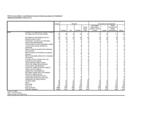 TOTAL
Sudeste Sul Nordeste
Centro
Oeste/
Norte
Total Região
Metropolitana
(Capital + Outros
da RM) Capital
Outros
municípios da
Região
Metropolitana Interior
DECRETO DA LIBERAÇÃO POSSE E PORTE
DE ARMA/ ESTATUTO DAS ARMAS 21 23 15 23 17 21 21 21 20
REFORMA DA PREVIDÊNCIA SOCIAL 12 11 10 15 12 13 12 15 11
IMAGEM PÚBLICA (NET) 9 9 11 8 7 9 10 8 9
Declarações/ comentários em entrevista e
redes sociais desnecessárias
2 2 3 1 2 3 2 3 1
Cortou benefício do povo necessitado/ castiga
o pobre/ auxílio doença/ benefício do
aposentado
1 1 1 3 1 1 1 1 2
Deixar os filhos dar opinião sobre integrantes
de seu governo
1 2 2 1 1 1 1 1 2
Não tem postura de Presidente/ usa palavras
ofensivas
1 1 2 0 0 1 1 1 1
Não tem articulação política/ com o congresso/
não governa
1 1 1 1 0 1 1 1 1
A Escolha de seus ministros/ errou nas
escolhas de seus ministros
1 1 1 1 0 1 1 1 1
Outras respostas Imagem Pública 2 2 1 1 2 2 3 1 2
CORTE DE VERBA NA EDUCAÇÃO/
FACULDADE/ UNIVERSIDADE
3 3 1 4 3 2 3 2 3
CORTE DE VERBA NO BOLSA FAMÍLIA/
TIRAR O BOLSA FAMÍLIA
1 0 0 3 2 1 1 0 2
AUMENTOU O DESEMPREGO 1 1 1 1 1 1 1 1 0
REFORMA TRABALHISTA/ RETIRANDO
DIREITOS TRABALHISTAS
1 1 1 1 1 1 1 1 1
É RACISTA/ PRECONCEITUOSO/
HOMOFÓBICO/ IMPLICA COM LGTB
1 1 1 0 1 1 1 0
LIBERAÇÃO DE AGROTÓXICOS 1 1 1 0 0 1 1 0 0
OUTRAS GERAL 15 16 14 13 16 15 18 12 14
NADA 18 19 24 12 20 18 16 21 18
NÃO SABE 19 16 22 20 24 18 17 20 20
Total em % 100 100 100 100 100 100 100 100 100
Base ponderada 2086 907 308 547 323 879 506 373 1207
Total Nos. absolutos 2086 901 305 546 334 913 518 395 1173
P.5A E na sua opinião, o que Bolsonaro fez de pior desde que assumiu a Presidência?
(Resposta espontânea e única, em %)
$P5A
Projeto: PO3992
Base: Total da amostra
Data do campo: 04 e 05/07/2019
REGIÃO NATUREZA DO MUNICÍPIO
 