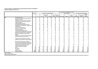 TOTAL
PT PSL
PMDB/M
DB PSDB
Outro
partido
Nenhum/
não tem Ótimo/ Bom Regular
Ruim/
Péssimo
Jair
Bolsonaro
Fernando
Haddad
Branco/
Nulo/
Nenhum
SEGURANÇA (NET) 8 7 17 12 20 9 7 14 9 3 12 5 6
Decreto da liberação posse e porte de arma/
liberação das armas
4 3 8 4 7 4 3 6 4 1 6 2 1
Segurança / mais policiamento nas cidades 3 2 5 2 7 4 2 4 3 1 4 2 2
Combate ao crime organizado/ tráfego de
droga/ bandidagem
1 1 3 3 2 1 2 1 0 1 0 1
Outras respostas segurança 1 1 1 4 4 2 1 2 1 1 1 1 2
REFORMA DA PREVIDÊNCIA SOCIAL 7 5 19 8 4 12 7 15 6 1 13 3 2
ACABAR COM CORRUPÇÃO/ COMBATER A
CORRUPÇÃO
4 1 9 2 8 6 4 9 2 0 7 1 1
POLÍTICA EXTERNA (NET) 2 1 5 2 2 2 2 2 1 2 1 2
Acordo com A União Europeia 1 0 1 0 1 1 0 0 1 0 1
Acordo com Mercosul 0 0 2 1 0 0 0 1 1 1 1
Outras respostas Política Externa 1 1 2 0 1 1 1 0 1 0 1
A ESCOLHA DOS MINISTROS/ APOIO AOS
MINISTROS / MINISTROS DE FORMAÇÃO
MILITAR/ FORMAÇÃO TÉCNICA/ BOA
EQUIPE
1 0 5 1 1 2 0 0 2 0 1
AUMENTO DO VALOR DO BOLSA FAMÍLIA/
MANUTENÇÃO DO BOLSA FAMÍLIA 1 1 1 2 1 2 1 0 1 0 1
ACABOU COM O HORÁRIO DE VERÃO 1 2 3 0 0 1 1 1 1 1 1
NOMEAÇÃO DO MINISTRO SERGIO MORO
1 1 0 1 2 0 1 0
ASFALTANDO RODOVIAS/ FAZENDO
RODOVIAS/ MELHORIAS NAS RODOVIAS
1 2 1 1 2 0 1
COLOCAR OS PRESIDIÁRIO TRABALHAR/
CORTAR AUXÍLO RECLUSÃO/ VISITA
ÍNTIMA/ ACABAR COM INDULTO
0 0 1 1 1 0 0 0 0 1
OUTRAS RESPOSTAS GERAL 16 10 28 15 18 17 17 27 15 6 23 8 11
NADA 39 60 3 43 27 31 38 5 37 76 17 65 55
NÃO SABE 19 14 9 18 20 17 22 19 27 11 19 15 20
Total em % 100 100 100 100 100 100 100 100 100 100 100 100 100
Base ponderada 2086 354 79 52 45 261 1295 691 656 693 904 604 163
Total Nos. absolutos 2086 355 79 51 45 262 1294 694 654 693 905 602 162
$P5
Projeto: PO3992
Base: Total da amostra
Data do campo: 04 e 05/07/2019
PARTIDO DE PREFERÊNCIA
AVALIAÇÃO DO PRESIDENTE JAIR
BOLSONARO VOTO DECLARADO EM 2018
P.5 Na sua opinião, o que Bolsonaro fez de melhor desde que assumiu a Presidência?
(Resposta espontânea e única, em %)
 