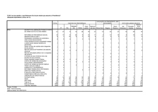TOTAL
PT PSL
PMDB/M
DB PSDB
Outro
partido
Nenhum/
não tem Ótimo/ Bom Regular
Ruim/
Péssimo
Jair
Bolsonaro
Fernando
Haddad
Branco/
Nulo/
Nenhum
DECRETO DA LIBERAÇÃO POSSE E PORTE
DE ARMA/ ESTATUTO DAS ARMAS 21 27 8 13 26 16 21 12 23 27 15 29 19
REFORMA DA PREVIDÊNCIA SOCIAL 12 17 6 22 6 10 11 4 13 19 9 18 17
IMAGEM PÚBLICA (NET) 9 7 16 6 4 10 9 11 8 9 11 7 8
Declarações/ comentários em entrevista e
redes sociais desnecessárias
2 0 4 2 3 2 2 2 1 2 1 2
Cortou benefício do povo necessitado/ castiga
o pobre/ auxílio doença/ benefício do
aposentado
1 2 1 2 1 1 0 1 3 1 3 1
Deixar os filhos dar opinião sobre integrantes
de seu governo
1 4 1 2 3 1 0 3 1
Não tem postura de Presidente/ usa palavras
ofensivas
1 0 4 2 1 1 1 1 1 1 1 0 2
Não tem articulação política/ com o congresso/
não governa
1 1 1 1 1 1 0 1 1 1
A Escolha de seus ministros/ errou nas
escolhas de seus ministros
1 1 0 1 1 0 1 1 1 1
Outras respostas Imagem Pública 2 2 3 2 3 2 2 1 2 2 1 1
CORTE DE VERBA NA EDUCAÇÃO/
FACULDADE/ UNIVERSIDADE
3 6 1 2 3 2 2 1 3 5 1 5 3
CORTE DE VERBA NO BOLSA FAMÍLIA/
TIRAR O BOLSA FAMÍLIA
1 2 2 1 1 1 1 2 1 2 1
AUMENTOU O DESEMPREGO 1 2 0 0 0 1 1 0 1 1
REFORMA TRABALHISTA/ RETIRANDO
DIREITOS TRABALHISTAS
1 1 3 1 1 0 1 1 1 1 1
É RACISTA/ PRECONCEITUOSO/
HOMOFÓBICO/ IMPLICA COM LGTB
1 1 2 1 0 0 1 0 1 1
LIBERAÇÃO DE AGROTÓXICOS 1 1 1 0 1 1 3
OUTRAS GERAL 15 12 18 18 18 16 15 13 14 18 14 17 16
NADA 18 9 36 25 17 28 17 36 14 4 28 6 10
NÃO SABE 19 16 13 12 25 15 21 21 22 12 20 13 20
Total em % 100 100 100 100 100 100 100 100 100 100 100 100 100
Base ponderada 2086 354 79 52 45 261 1295 691 656 693 904 604 163
Total Nos. absolutos 2086 355 79 51 45 262 1294 694 654 693 905 602 162
Projeto: PO3992
Base: Total da amostra
Data do campo: 04 e 05/07/2019
VOTO DECLARADO EM 2018PARTIDO DE PREFERÊNCIA
AVALIAÇÃO DO PRESIDENTE JAIR
BOLSONARO
P.5A E na sua opinião, o que Bolsonaro fez de pior desde que assumiu a Presidência?
(Resposta espontânea e única, em %)
$P5A
 