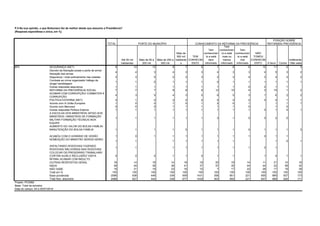 TOTAL
Até 50 mil
habitantes
Mais de 50 a
200 mil
Mais de 200 a
500 mil
Mais de
500 mil
habitante
s
TEM
CONHECIM
ENTO
Tem
conhecimen
to e está
bem
informado
Tem
conhecimen
to e está
mais ou
menos
informado
Tem
conhecimen
to e está
mal
informado
NÃO
TOMOU
CONHECIM
ENTO A favor Contra
Indiferente
/ Não sabe
SEGURANÇA (NET) 8 10 10 8 7 8 7 8 8 10 11 6 5
Decreto da liberação posse e porte de arma/
liberação das armas
4 4 3 4 3 3 4 3 3 4 5 3 2
Segurança / mais policiamento nas cidades 3 3 5 2 2 3 2 3 4 3 4 2 2
Combate ao crime organizado/ tráfego de
droga/ bandidagem
1 1 0 1 1 1 0 1 1 1 1 1 1
Outras respostas segurança 1 1 1 1 1 1 1 1 0 2 1 1
REFORMA DA PREVIDÊNCIA SOCIAL 7 7 7 8 8 9 12 10 4 3 15 1 2
ACABAR COM CORRUPÇÃO/ COMBATER A
CORRUPÇÃO
4 3 5 4 3 5 6 5 3 1 6 2 2
POLÍTICA EXTERNA (NET) 2 1 2 2 2 2 4 2 2 0 2 1 1
Acordo com A União Europeia 1 0 0 1 0 1 2 0 1 1 1 1
Acordo com Mercosul 0 0 0 1 1 1 1 1 0 1 0
Outras respostas Política Externa 1 1 1 1 1 1 1 1 1 0 1 0 1
A ESCOLHA DOS MINISTROS/ APOIO AOS
MINISTROS / MINISTROS DE FORMAÇÃO
MILITAR/ FORMAÇÃO TÉCNICA/ BOA
EQUIPE
1 1 1 1 1 1 3 1 0 0 2 0
AUMENTO DO VALOR DO BOLSA FAMÍLIA/
MANUTENÇÃO DO BOLSA FAMÍLIA 1 1 1 1 0 1 1 1 0 1 1 1 2
ACABOU COM O HORÁRIO DE VERÃO 1 0 1 1 1 1 1 1 1 0 1 1
NOMEAÇÃO DO MINISTRO SERGIO MORO
1 1 1 1 1 1 1 1 0 1
ASFALTANDO RODOVIAS/ FAZENDO
RODOVIAS/ MELHORIAS NAS RODOVIAS
1 1 1 1 1 1 1 1 0 1
COLOCAR OS PRESIDIÁRIO TRABALHAR/
CORTAR AUXÍLO RECLUSÃO/ VISITA
ÍNTIMA/ ACABAR COM INDULTO
0 0 0 1 1 0 1 1 1 0 1 1
OUTRAS RESPOSTAS GERAL 16 14 18 14 18 18 20 19 14 11 21 10 16
NADA 39 40 38 36 41 37 37 35 44 44 22 58 32
NÃO SABE 19 21 19 23 16 15 7 17 22 28 17 18 39
Total em % 100 100 100 100 100 100 100 100 100 100 100 100 100
Base ponderada 2086 638 449 339 659 1431 358 851 221 655 985 927 173
Total Nos. absolutos 2086 627 444 338 677 1439 363 855 221 647 989 926 171
$P5
Projeto: PO3992
Base: Total da amostra
Data do campo: 04 e 05/07/2019
POSIÇÃO SOBRE
REFORMDA PREVIDÊNCIAPORTE DO MUNICÍPIO CONHECIMENTO DA REFORMA DA PREVIDÊNCIA
P.5 Na sua opinião, o que Bolsonaro fez de melhor desde que assumiu a Presidência?
(Resposta espontânea e única, em %)
 