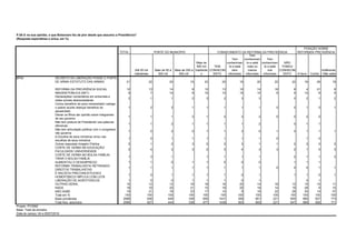 TOTAL
Até 50 mil
habitantes
Mais de 50 a
200 mil
Mais de 200 a
500 mil
Mais de
500 mil
habitante
s
TEM
CONHECIM
ENTO
Tem
conhecimen
to e está
bem
informado
Tem
conhecimen
to e está
mais ou
menos
informado
Tem
conhecimen
to e está
mal
informado
NÃO
TOMOU
CONHECIM
ENTO A favor Contra
Indiferente
/ Não sabe
DECRETO DA LIBERAÇÃO POSSE E PORTE
DE ARMA/ ESTATUTO DAS ARMAS 21 22 20 15 23 20 19 20 22 22 16 26 19
REFORMA DA PREVIDÊNCIA SOCIAL 12 13 14 8 12 13 10 14 16 8 4 21 6
IMAGEM PÚBLICA (NET) 9 7 10 9 10 10 15 10 5 5 12 6 5
Declarações/ comentários em entrevista e
redes sociais desnecessárias
2 1 1 2 3 2 3 3 0 2 1 2
Cortou benefício do povo necessitado/ castiga
o pobre/ auxílio doença/ benefício do
aposentado
1 2 2 1 1 1 1 1 2 2 1 2 1
Deixar os filhos dar opinião sobre integrantes
de seu governo
1 1 1 2 1 2 3 2 0 0 2 0
Não tem postura de Presidente/ usa palavras
ofensivas
1 1 2 1 1 1 1 2 0 1 1
Não tem articulação política/ com o congresso/
não governa
1 0 2 0 1 1 3 0 1 0 1 1 1
A Escolha de seus ministros/ errou nas
escolhas de seus ministros
1 0 1 1 1 1 1 1 0 1 0
Outras respostas Imagem Pública 2 1 2 3 2 2 3 1 1 2 2 2 2
CORTE DE VERBA NA EDUCAÇÃO/
FACULDADE/ UNIVERSIDADE
3 4 3 3 2 3 4 3 3 2 1 5 3
CORTE DE VERBA NO BOLSA FAMÍLIA/
TIRAR O BOLSA FAMÍLIA
1 3 1 1 1 1 1 2 1 1 2
AUMENTOU O DESEMPREGO 1 1 0 1 1 0 0 0 1 1 1
REFORMA TRABALHISTA/ RETIRANDO
DIREITOS TRABALHISTAS
1 1 1 1 1 1 1 1 0 0 0 1 1
É RACISTA/ PRECONCEITUOSO/
HOMOFÓBICO/ IMPLICA COM LGTB
1 0 1 1 1 1 0 1 1 1 0 1
LIBERAÇÃO DE AGROTÓXICOS 1 0 0 1 1 1 0 1 0 1
OUTRAS GERAL 15 12 12 18 18 16 20 14 18 12 15 15 11
NADA 18 18 20 21 15 18 20 18 14 19 28 8 15
NÃO SABE 19 21 16 23 17 15 9 16 22 28 20 14 37
Total em % 100 100 100 100 100 100 100 100 100 100 100 100 100
Base ponderada 2086 638 449 339 659 1431 358 851 221 655 985 927 173
Total Nos. absolutos 2086 627 444 338 677 1439 363 855 221 647 989 926 171
Projeto: PO3992
Base: Total da amostra
Data do campo: 04 e 05/07/2019
PORTE DO MUNICÍPIO CONHECIMENTO DA REFORMA DA PREVIDÊNCIA
POSIÇÃO SOBRE
REFORMDA PREVIDÊNCIA
P.5A E na sua opinião, o que Bolsonaro fez de pior desde que assumiu a Presidência?
(Resposta espontânea e única, em %)
$P5A
 
