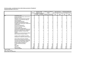TOTAL
A decisão
foi justa
A decisão
foi injusta Adequada Inadequada Sim Não Sim Não
SEGURANÇA (NET) 8 10 6 11 8 9 8 10 8
Decreto da liberação posse e porte de arma/
liberação das armas
4 5 2 6 3 4 4 5 3
Segurança / mais policiamento nas cidades 3 3 2 3 2 3 3 3 3
Combate ao crime organizado/ tráfego de
droga/ bandidagem
1 1 1 1 1 1 1 1
Outras respostas segurança 1 1 1 1 2 1 0 1 2
REFORMA DA PREVIDÊNCIA SOCIAL 7 11 3 13 5 8 7 13 5
ACABAR COM CORRUPÇÃO/ COMBATER A
CORRUPÇÃO
4 6 1 7 2 4 3 6 2
POLÍTICA EXTERNA (NET) 2 2 1 2 1 2 0 5 1
Acordo com A União Europeia 1 1 0 1 0 1 0 2 0
Acordo com Mercosul 0 1 0 0 1 1 0 1 1
Outras respostas Política Externa 1 1 0 2 0 1 2 1
A ESCOLHA DOS MINISTROS/ APOIO AOS
MINISTROS / MINISTROS DE FORMAÇÃO
MILITAR/ FORMAÇÃO TÉCNICA/ BOA
EQUIPE
1 2 0 2 0 1 1 3 1
AUMENTO DO VALOR DO BOLSA FAMÍLIA/
MANUTENÇÃO DO BOLSA FAMÍLIA 1 1 1 0 1 1 1 1 1
ACABOU COM O HORÁRIO DE VERÃO 1 1 1 1 1 1 1 1 1
NOMEAÇÃO DO MINISTRO SERGIO MORO
1 1 0 1 0 1 0 1 1
ASFALTANDO RODOVIAS/ FAZENDO
RODOVIAS/ MELHORIAS NAS RODOVIAS
1 1 0 1 0 1 2 0
COLOCAR OS PRESIDIÁRIO TRABALHAR/
CORTAR AUXÍLO RECLUSÃO/ VISITA
ÍNTIMA/ ACABAR COM INDULTO
0 1 0 0 1 1 0 1 0
OUTRAS RESPOSTAS GERAL 16 20 11 24 13 18 11 26 14
NADA 39 24 59 21 50 36 46 19 44
NÃO SABE 19 20 16 16 18 19 22 13 21
Total em % 100 100 100 100 100 100 100 100 100
Base ponderada 2086 1127 873 640 1206 1502 584 394 913
Total Nos. absolutos 2086 1129 872 644 1207 1509 577 401 913
P.5 Na sua opinião, o que Bolsonaro fez de melhor desde que assumiu a Presidência?
(Resposta espontânea e única, em %)
$P5
Projeto: PO3992
Base: Total da amostra
Data do campo: 04 e 05/07/2019
POSIÇÃO SOBRE
PRISÃO DE LULA
CONDUTA DE SÉRGIO
MORO
TEM CONTA EM
ALGUMA REDE SOCIAL
JAIR BOLSONARO EM
ALGUM REDE SOCIAL
 