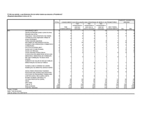 TOTAL
TEM
CONHECIMENTO
Tem
conhecimento e
está bem
informado
Tem
conhecimento e
está mais ou
menos informado
Tem
conhecimento e
está mal
informado
NÃO TOMOU
CONHECIMENTO Sim Não
SEGURANÇA (NET) 8 9 7 10 10 8 9 8
Decreto da liberação posse e porte de arma/
liberação das armas
4 4 4 5 5 3 4 4
Segurança / mais policiamento nas cidades 3 3 2 3 3 3 3 3
Combate ao crime organizado/ tráfego de
droga/ bandidagem
1 0 0 0 1 1
Outras respostas segurança 1 1 1 2 2 1 2 1
REFORMA DA PREVIDÊNCIA SOCIAL 7 8 10 7 7 6 8 7
ACABAR COM CORRUPÇÃO/ COMBATER A
CORRUPÇÃO
4 5 6 4 1 2 3 4
POLÍTICA EXTERNA (NET) 2 3 4 2 1 0 1 2
Acordo com A União Europeia 1 1 1 1 1 0 1
Acordo com Mercosul 0 1 1 1 1 0
Outras respostas Política Externa 1 1 2 1 0 0 1
A ESCOLHA DOS MINISTROS/ APOIO AOS
MINISTROS / MINISTROS DE FORMAÇÃO
MILITAR/ FORMAÇÃO TÉCNICA/ BOA
EQUIPE
1 1 3 1 1 0 1 1
AUMENTO DO VALOR DO BOLSA FAMÍLIA/
MANUTENÇÃO DO BOLSA FAMÍLIA 1 0 0 0 1 1 1 1
ACABOU COM O HORÁRIO DE VERÃO 1 1 1 1 0 1 1
NOMEAÇÃO DO MINISTRO SERGIO MORO
1 1 2 0 1 0 0 1
ASFALTANDO RODOVIAS/ FAZENDO
RODOVIAS/ MELHORIAS NAS RODOVIAS
1 1 1 1 1 0 0 1
COLOCAR OS PRESIDIÁRIO TRABALHAR/
CORTAR AUXÍLO RECLUSÃO/ VISITA
ÍNTIMA/ ACABAR COM INDULTO
0 0 0 0 1 1 1 0
OUTRAS RESPOSTAS GERAL 16 18 23 16 13 13 16 16
NADA 39 39 35 40 43 40 43 37
NÃO SABE 19 14 8 17 23 28 17 20
Total em % 100 100 100 100 100 100 100 100
Base ponderada 2086 1315 476 664 175 770 568 1498
Total Nos. absolutos 2086 1325 483 667 175 761 572 1495
CONHECIMENTO DA DIVULGAÇÃO DAS CONVERSAS DE MORO E OS PROMOTORES
P.5 Na sua opinião, o que Bolsonaro fez de melhor desde que assumiu a Presidência?
(Resposta espontânea e única, em %)
PARENTE USUÁRIO DE
DROGAS
$P5
Projeto: PO3992
Base: Total da amostra
Data do campo: 04 e 05/07/2019
 