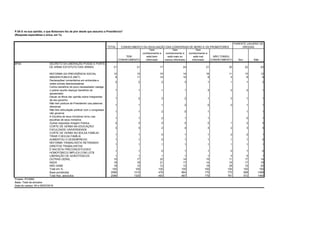 TOTAL
TEM
CONHECIMENTO
Tem
conhecimento e
está bem
informado
Tem
conhecimento e
está mais ou
menos informado
Tem
conhecimento e
está mal
informado
NÃO TOMOU
CONHECIMENTO Sim Não
DECRETO DA LIBERAÇÃO POSSE E PORTE
DE ARMA/ ESTATUTO DAS ARMAS 21 21 17 24 21 20 22 20
REFORMA DA PREVIDÊNCIA SOCIAL 12 12 10 14 16 11 13 12
IMAGEM PÚBLICA (NET) 9 11 14 10 9 4 8 9
Declarações/ comentários em entrevista e
redes sociais desnecessárias
2 2 2 3 1 1 1 2
Cortou benefício do povo necessitado/ castiga
o pobre/ auxílio doença/ benefício do
aposentado
1 1 1 1 3 2 2 1
Deixar os filhos dar opinião sobre integrantes
de seu governo
1 2 3 2 1 0 1 1
Não tem postura de Presidente/ usa palavras
ofensivas
1 1 1 2 0 0 1 1
Não tem articulação política/ com o congresso/
não governa
1 1 2 0 1 1 1
A Escolha de seus ministros/ errou nas
escolhas de seus ministros
1 1 2 1 1 0 1
Outras respostas Imagem Pública 2 2 2 2 2 1 2 2
CORTE DE VERBA NA EDUCAÇÃO/
FACULDADE/ UNIVERSIDADE
3 3 2 4 3 2 3 3
CORTE DE VERBA NO BOLSA FAMÍLIA/
TIRAR O BOLSA FAMÍLIA
1 1 0 1 1 2 2 1
AUMENTOU O DESEMPREGO 1 1 0 1 1 1 1 0
REFORMA TRABALHISTA/ RETIRANDO
DIREITOS TRABALHISTAS
1 1 1 1 1 1 1 1
É RACISTA/ PRECONCEITUOSO/
HOMOFÓBICO/ IMPLICA COM LGTB
1 1 0 1 1 0 1 0
LIBERAÇÃO DE AGROTÓXICOS 1 1 1 1 1 0 0 1
OUTRAS GERAL 15 17 22 14 15 11 17 14
NADA 18 18 21 17 14 19 17 19
NÃO SABE 19 13 12 13 19 29 15 20
Total em % 100 100 100 100 100 100 100 100
Base ponderada 2086 1315 476 664 175 770 568 1498
Total Nos. absolutos 2086 1325 483 667 175 761 572 1495
CONHECIMENTO DA DIVULGAÇÃO DAS CONVERSAS DE MORO E OS PROMOTORES
PARENTE USUÁRIO DE
DROGAS
$P5A
Projeto: PO3992
Base: Total da amostra
Data do campo: 04 e 05/07/2019
P.5A E na sua opinião, o que Bolsonaro fez de pior desde que assumiu a Presidência?
(Resposta espontânea e única, em %)
 