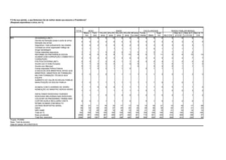 TOTAL
Mascu-
lino
Femi-
nino
16 a 24
anos
25 a 34
anos
35 a 44
anos
45 a 59
anos
60 anos
ou mais
Funda-
mental Médio
Supe-
rior Até 2 S.M.
Mais de 2
a 5 S.M
Mais de 5
a 10 S.M.
Mais de 10
S.M.
SEGURANÇA (NET) 8 11 6 9 13 8 6 6 9 9 6 9 8 8 6
Decreto da liberação posse e porte de arma/
liberação das armas
4 5 2 4 6 4 3 2 4 4 2 4 3 4 5
Segurança / mais policiamento nas cidades 3 4 2 3 4 3 2 3 3 3 2 3 3 3 1
Combate ao crime organizado/ tráfego de
droga/ bandidagem
1 1 1 1 1 1 1 1 0 1 1 1 1
Outras respostas segurança 1 1 1 3 2 0 1 0 1 2 1 1 1 2
REFORMA DA PREVIDÊNCIA SOCIAL 7 9 6 4 8 7 10 8 6 7 11 5 9 10 14
ACABAR COM CORRUPÇÃO/ COMBATER A
CORRUPÇÃO
4 5 2 0 2 5 6 5 2 4 5 2 4 7 7
POLÍTICA EXTERNA (NET) 2 3 1 3 4 1 1 0 0 2 4 1 2 2 3
Acordo com A União Europeia 1 1 0 0 2 0 0 1 1 0 1 1 2
Acordo com Mercosul 0 1 0 1 1 1 0 0 2 0 1 1 1
Outras respostas Política Externa 1 1 0 2 1 1 0 0 1 1 1 1
A ESCOLHA DOS MINISTROS/ APOIO AOS
MINISTROS / MINISTROS DE FORMAÇÃO
MILITAR/ FORMAÇÃO TÉCNICA/ BOA
EQUIPE
1 2 1 0 1 1 1 1 1 1 2 0 1 3 3
AUMENTO DO VALOR DO BOLSA FAMÍLIA/
MANUTENÇÃO DO BOLSA FAMÍLIA 1 0 1 1 1 1 1 1 1 1 0 1 0 1
ACABOU COM O HORÁRIO DE VERÃO 1 1 0 0 0 1 1 1 1 1 0 0 1 1 2
NOMEAÇÃO DO MINISTRO SERGIO MORO
1 1 1 1 1 1 1 0 1 1 0 0 3 2
ASFALTANDO RODOVIAS/ FAZENDO
RODOVIAS/ MELHORIAS NAS RODOVIAS
1 1 1 0 1 0 0 1 0 1 0 0 1 1 2
COLOCAR OS PRESIDIÁRIO TRABALHAR/
CORTAR AUXÍLO RECLUSÃO/ VISITA
ÍNTIMA/ ACABAR COM INDULTO
0 0 1 1 1 1 0 0 1 0 1 0 0 1
OUTRAS RESPOSTAS GERAL 16 21 11 19 15 17 17 12 13 16 21 13 18 17 28
NADA 39 33 45 35 37 40 40 42 45 36 35 44 37 31 23
NÃO SABE 19 13 25 28 15 18 15 22 21 20 15 21 19 14 10
Total em % 100 100 100 100 100 100 100 100 100 100 100 100 100 100 100
Base ponderada 2086 991 1095 387 408 407 492 391 710 931 445 914 808 198 97
Total Nos. absolutos 2086 999 1087 392 420 396 490 388 699 935 452 908 810 200 99
$P5
Projeto: PO3992
Base: Total da amostra
Data do campo: 04 e 05/07/2019
P.5 Na sua opinião, o que Bolsonaro fez de melhor desde que assumiu a Presidência?
(Resposta espontânea e única, em %)
SEXO IDADE ESCOLARIDADE RENDA FAMILIAR MENSAL
 