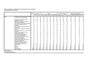 TOTAL
Mascu-
lino
Femi-
nino
16 a 24
anos
25 a 34
anos
35 a 44
anos
45 a 59
anos
60 anos
ou mais
Funda-
mental Médio
Supe-
rior Até 2 S.M.
Mais de 2
a 5 S.M
Mais de 5
a 10 S.M.
Mais de 10
S.M.
DECRETO DA LIBERAÇÃO POSSE E PORTE
DE ARMA/ ESTATUTO DAS ARMAS 21 19 23 18 21 22 23 19 21 21 21 21 22 17 12
REFORMA DA PREVIDÊNCIA SOCIAL 12 10 14 11 11 17 9 12 13 12 10 14 11 10 4
IMAGEM PÚBLICA (NET) 9 10 8 7 8 10 10 9 5 9 15 7 10 10 23
Declarações/ comentários em entrevista e
redes sociais desnecessárias
2 2 2 2 1 2 2 2 1 2 3 1 2 1 4
Cortou benefício do povo necessitado/ castiga
o pobre/ auxílio doença/ benefício do
aposentado
1 1 2 1 2 1 2 0 2 2 0 2 1 1
Deixar os filhos dar opinião sobre integrantes
de seu governo
1 2 1 1 0 1 2 3 0 1 3 0 2 3 6
Não tem postura de Presidente/ usa palavras
ofensivas
1 1 1 0 1 2 1 2 1 1 2 1 1 0 6
Não tem articulação política/ com o congresso/
não governa
1 1 1 0 2 1 1 0 0 1 2 1 1 2 3
A Escolha de seus ministros/ errou nas
escolhas de seus ministros
1 1 0 1 0 0 1 1 0 1 2 0 1 2 2
Outras respostas Imagem Pública 2 2 1 1 2 3 2 1 1 2 3 1 2 1 2
CORTE DE VERBA NA EDUCAÇÃO/
FACULDADE/ UNIVERSIDADE
3 3 3 7 4 3 1 0 1 3 5 3 2 4 5
CORTE DE VERBA NO BOLSA FAMÍLIA/
TIRAR O BOLSA FAMÍLIA
1 1 1 1 2 1 1 1 2 1 0 2 1
AUMENTOU O DESEMPREGO 1 1 1 0 1 1 1 1 1 0 1 0 1
REFORMA TRABALHISTA/ RETIRANDO
DIREITOS TRABALHISTAS
1 1 1 0 2 1 0 1 0 1 1 1 1 1
É RACISTA/ PRECONCEITUOSO/
HOMOFÓBICO/ IMPLICA COM LGTB
1 1 1 1 0 0 0 1 0 0 1 0 0 1
LIBERAÇÃO DE AGROTÓXICOS 1 0 1 0 1 0 1 0 2 0 1 1 1
OUTRAS GERAL 15 18 12 15 18 12 16 13 12 14 21 11 16 21 24
NADA 18 20 17 11 17 17 20 25 23 17 12 17 17 22 20
NÃO SABE 19 17 21 27 16 17 16 20 22 21 11 22 18 12 9
Total em % 100 100 100 100 100 100 100 100 100 100 100 100 100 100 100
Base ponderada 2086 991 1095 387 408 407 492 391 710 931 445 914 808 198 97
Total Nos. absolutos 2086 999 1087 392 420 396 490 388 699 935 452 908 810 200 99
$P5A
Projeto: PO3992
Base: Total da amostra
Data do campo: 04 e 05/07/2019
P.5A E na sua opinião, o que Bolsonaro fez de pior desde que assumiu a Presidência?
(Resposta espontânea e única, em %)
SEXO IDADE ESCOLARIDADE RENDA FAMILIAR MENSAL
 
