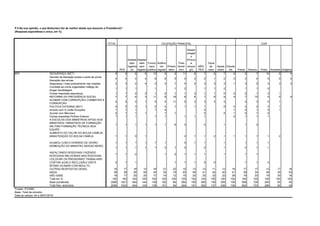 TOTAL
PEA
Assalar
iado
registra
do
Assalar
iado
sem
registro
Funcio
nario
público
Autôno
mo
regular
Empre
sário
Free-
lance/
bico
Desem
pregad
o
(Procur
a
empre
go)
NÃO
PEA
Dona
de
casa
Apose
ntado
Estuda
nte Parda Branca Preta Amarela Indígena
SEGURANÇA (NET) 8 9 8 9 10 9 9 11 8 7 6 7 6 8 7 10 9 6
Decreto da liberação posse e porte de arma/
liberação das armas
4 4 4 4 6 6 5 4 3 2 1 2 3 3 4 5 5 4
Segurança / mais policiamento nas cidades 3 3 2 4 3 3 1 4 4 3 3 3 1 3 2 3 3 2
Combate ao crime organizado/ tráfego de
droga/ bandidagem
1 1 1 1 1 2 1 1 2 1 1 0
Outras respostas segurança 1 1 2 2 1 0 1 1 2 1 1 0 2 2 1 2 1
REFORMA DA PREVIDÊNCIA SOCIAL 7 7 6 3 11 8 16 8 6 7 6 9 4 7 10 5 5 9
ACABAR COM CORRUPÇÃO/ COMBATER A
CORRUPÇÃO
4 4 4 1 5 4 11 6 2 3 2 4 4 3 4 1
POLÍTICA EXTERNA (NET) 2 2 3 1 2 4 1 1 1 1 0 4 2 2 2 1
Acordo com A União Europeia 1 1 1 1 2 0 1 0 1 0 1
Acordo com Mercosul 0 1 1 1 1 1 0 0 1 0 1 0
Outras respostas Política Externa 1 1 1 1 1 1 1 1 2 1 1 1
A ESCOLHA DOS MINISTROS/ APOIO AOS
MINISTROS / MINISTROS DE FORMAÇÃO
MILITAR/ FORMAÇÃO TÉCNICA/ BOA
EQUIPE
1 1 1 1 1 1 6 0 0 1 1 2
AUMENTO DO VALOR DO BOLSA FAMÍLIA/
MANUTENÇÃO DO BOLSA FAMÍLIA 1 1 0 1 2 1 1 2 1 1 1 1 1 2
ACABOU COM O HORÁRIO DE VERÃO 1 1 1 1 1 1 0 1 1 1 1 1 1
NOMEAÇÃO DO MINISTRO SERGIO MORO
1 1 1 1 1 2 1 0 0 1 0 1 1
ASFALTANDO RODOVIAS/ FAZENDO
RODOVIAS/ MELHORIAS NAS RODOVIAS
1 1 0 1 2 1 1 1 1 1 1
COLOCAR OS PRESIDIÁRIO TRABALHAR/
CORTAR AUXÍLO RECLUSÃO/ VISITA
ÍNTIMA/ ACABAR COM INDULTO
0 1 1 1 1 1 0 0 1 1 0
OUTRAS RESPOSTAS GERAL 16 17 19 12 18 21 22 15 13 13 11 12 18 17 17 12 17 16
NADA 39 38 36 50 34 35 19 40 48 41 42 40 41 39 34 46 35 53
NÃO SABE 19 17 20 20 17 14 12 15 20 25 32 22 26 19 20 19 30 16
Total em % 100 100 100 100 100 100 100 100 100 100 100 100 100 100 100 100 100 100
Base ponderada 2086 1521 454 144 136 192 84 264 190 565 138 259 106 858 726 284 65 45
Total Nos. absolutos 2086 1524 454 143 138 191 84 264 191 562 137 258 106 862 723 286 65 45
P.5 Na sua opinião, o que Bolsonaro fez de melhor desde que assumiu a Presidência?
(Resposta espontânea e única, em %)
OCUPAÇÃO PRINCIPAL COR
$P5
Projeto: PO3992
Base: Total da amostra
Data do campo: 04 e 05/07/2019
 