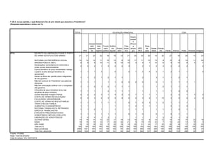 TOTAL
PEA
Assalar
iado
registra
do
Assalar
iado
sem
registro
Funcio
nario
público
Autôno
mo
regular
Empre
sário
Free-
lance/
bico
Desem
pregad
o
(Procur
a
empre
go)
NÃO
PEA
Dona
de
casa
Apose
ntado
Estuda
nte Parda Branca Preta Amarela Indígena
DECRETO DA LIBERAÇÃO POSSE E PORTE
DE ARMA/ ESTATUTO DAS ARMAS 21 21 23 22 18 16 13 21 25 20 26 19 20 21 18 25 14 24
REFORMA DA PREVIDÊNCIA SOCIAL 12 12 12 11 15 13 6 10 17 11 10 13 9 13 9 14 11 20
IMAGEM PÚBLICA (NET) 9 9 8 10 11 9 10 10 3 9 7 10 8 9 10 8 6 7
Declarações/ comentários em entrevista e
redes sociais desnecessárias
2 2 2 1 3 2 2 3 2 1 2 3 2 2 2 2
Cortou benefício do povo necessitado/ castiga
o pobre/ auxílio doença/ benefício do
aposentado
1 1 1 3 0 2 1 2 5 2 1 2 1 1 2
Deixar os filhos dar opinião sobre integrantes
de seu governo
1 1 2 1 2 1 1 2 3 1 1 2 1
Não tem postura de Presidente/ usa palavras
ofensivas
1 1 1 1 1 2 2 2 0 0 1 1 1 1 1
Não tem articulação política/ com o congresso/
não governa
1 1 0 1 2 1 1 1 1 1 2 1 1 1
A Escolha de seus ministros/ errou nas
escolhas de seus ministros
1 1 1 2 1 1 1 1 1 1 1 0 0
Outras respostas Imagem Pública 2 2 2 3 1 4 2 2 1 1 1 1 2 2 1 5 2
CORTE DE VERBA NA EDUCAÇÃO/
FACULDADE/ UNIVERSIDADE
3 3 3 4 3 2 4 2 2 3 2 1 13 3 2 4 2 2
CORTE DE VERBA NO BOLSA FAMÍLIA/
TIRAR O BOLSA FAMÍLIA
1 1 1 1 1 1 2 1 2 3 1 2 1 1 1
AUMENTOU O DESEMPREGO 1 1 1 1 2 1 1 1 0 1 0
REFORMA TRABALHISTA/ RETIRANDO
DIREITOS TRABALHISTAS
1 1 2 1 1 1 1 1 1 1 1 0 1 1
É RACISTA/ PRECONCEITUOSO/
HOMOFÓBICO/ IMPLICA COM LGTB
1 1 1 1 1 1 0 1 0 0 1 0 1 1
LIBERAÇÃO DE AGROTÓXICOS 1 0 0 1 2 1 1 1 1 2 0 1 0
OUTRAS GERAL 15 16 14 12 23 17 18 13 19 12 8 14 12 14 14 15 23 18
NADA 18 18 18 12 17 20 32 21 8 19 19 23 7 15 24 13 18 9
NÃO SABE 19 19 18 25 9 20 18 19 20 21 24 17 25 20 18 17 25 20
Total em % 100 100 100 100 100 100 100 100 100 100 100 100 100 100 100 100 100 100
Base ponderada 2086 1521 454 144 136 192 84 264 190 565 138 259 106 858 726 284 65 45
Total Nos. absolutos 2086 1524 454 143 138 191 84 264 191 562 137 258 106 862 723 286 65 45
OCUPAÇÃO PRINCIPAL
$P5A
Projeto: PO3992
Base: Total da amostra
Data do campo: 04 e 05/07/2019
COR
P.5A E na sua opinião, o que Bolsonaro fez de pior desde que assumiu a Presidência?
(Resposta espontânea e única, em %)
 