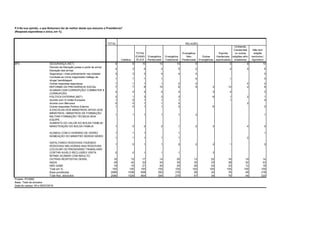 TOTAL
Católica
TOTAL
EVANG
ÉLICA
Evangélica
Pentecostal
Evangélica
Tradicional
Evangélica
Neo
Pentecostal
Outras
Evangélicas
Espírita
Kardecista,
espiritualista
Umbanda,
Candomblé
ou outras
religiões afro-
brasileiras
Não tem
religião
nenhuma /
Agnóstico
SEGURANÇA (NET) 8 8 10 10 10 9 5 8 10
Decreto da liberação posse e porte de arma/
liberação das armas
4 3 4 4 5 2 4 4 6
Segurança / mais policiamento nas cidades 3 3 3 4 4 2 0
Combate ao crime organizado/ tráfego de
droga/ bandidagem
1 1 1 1 4 1 0
Outras respostas segurança 1 1 1 1 2 2 4 2
REFORMA DA PREVIDÊNCIA SOCIAL 7 7 8 10 6 9 3 12 2 8
ACABAR COM CORRUPÇÃO/ COMBATER A
CORRUPÇÃO
4 4 4 4 4 3 4 3
POLÍTICA EXTERNA (NET) 2 1 3 3 3 6 1 2 1
Acordo com A União Europeia 1 0 1 1 1 1 0
Acordo com Mercosul 0 0 1 1 0 2
Outras respostas Política Externa 1 0 1 1 2 6 0
A ESCOLHA DOS MINISTROS/ APOIO AOS
MINISTROS / MINISTROS DE FORMAÇÃO
MILITAR/ FORMAÇÃO TÉCNICA/ BOA
EQUIPE
1 1 1 1 1 2 1
AUMENTO DO VALOR DO BOLSA FAMÍLIA/
MANUTENÇÃO DO BOLSA FAMÍLIA 1 0 2 2 1 2 3 4 0
ACABOU COM O HORÁRIO DE VERÃO 1 1 1 1 1
NOMEAÇÃO DO MINISTRO SERGIO MORO
1 1 1 1 1 2
ASFALTANDO RODOVIAS/ FAZENDO
RODOVIAS/ MELHORIAS NAS RODOVIAS
1 0 1 1 0 2 3 1 0
COLOCAR OS PRESIDIÁRIO TRABALHAR/
CORTAR AUXÍLO RECLUSÃO/ VISITA
ÍNTIMA/ ACABAR COM INDULTO
0 0 1 1 1 3
OUTRAS RESPOSTAS GERAL 16 15 17 14 20 13 22 16 18 14
NADA 39 42 32 34 30 35 33 38 52 43
NÃO SABE 19 19 21 20 20 29 24 23 12 18
Total em % 100 100 100 100 100 100 100 100 100 100
Base ponderada 2086 1038 658 293 276 56 34 76 48 218
Total Nos. absolutos 2086 1029 664 294 279 57 34 76 48 220
P.5 Na sua opinião, o que Bolsonaro fez de melhor desde que assumiu a Presidência?
(Resposta espontânea e única, em %)
RELIGIÃO
$P5
Projeto: PO3992
Base: Total da amostra
Data do campo: 04 e 05/07/2019
 